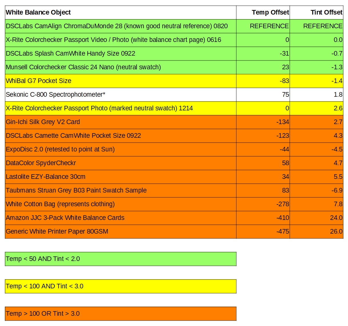 White Balance Super Test Results Table
